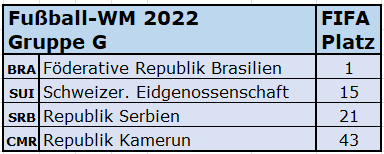 2022 WM Gruppe G FIFA-Rang.png