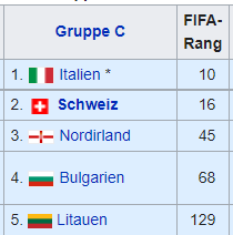 2022 FIFA-Rang Europa Gruppe C.png
