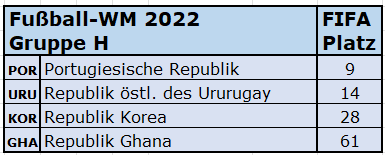 2022 WM Gruppe H FIFA-Rang.png