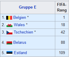 2022 FIFA-Rang Europa Gruppe E.png