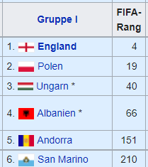 2022 FIFA-Rang Europa Gruppe I.png
