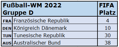 2022 WM Gruppe D FIFA-Rang.png