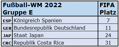 2022 WM Gruppe E FIFA-Rang.png