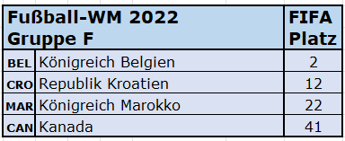 2022 WM Gruppe F FIFA-Rang.png