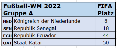 2022 WM Gruppe A FIFA-Rang.png