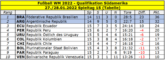 2022 Quali Südamerika Tabelle Spieltag 15.png