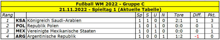 2022 WM Gruppe C Spieltag 1.png