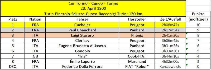 Formel 1 - 19000423 - 1er Torino Cuneo Torino.jpg