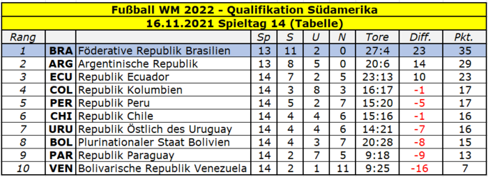 2022 Quali Südamerika Tabelle Spieltag 14.png