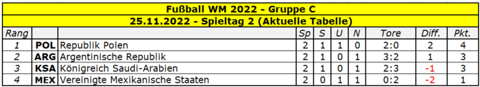 2022 WM Gruppe C Spieltag 2.png