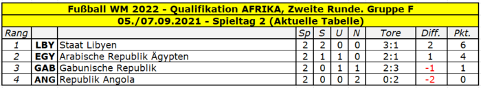 2022 Quali Afrika Gruppe F Tabelle Spieltag 2.png
