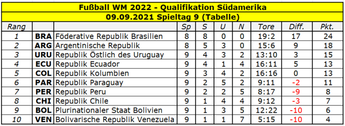2022 Quali Südamerika Tabelle Spieltag 9.png