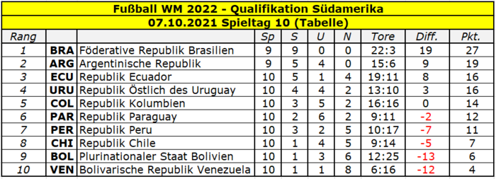 2022 Quali Südamerika Tabelle Spieltag 10.png