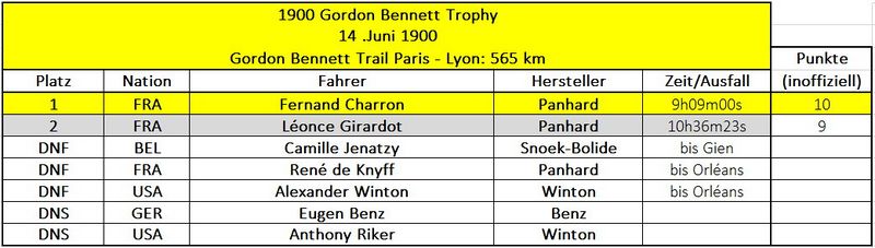 Formel 1 - 19000614 - Gordon Bennett Trophy.jpg