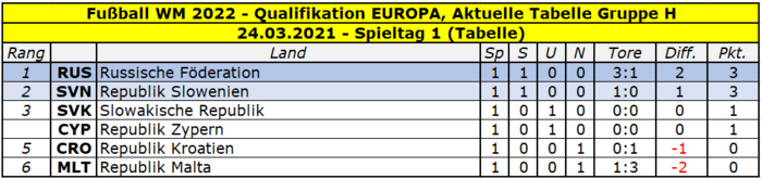 2022 Quali Europa Gruppe H Tabelle Spieltag 1.png