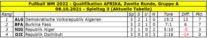 2022 Quali Afrika Gruppe A Tabelle Spieltag 3.png