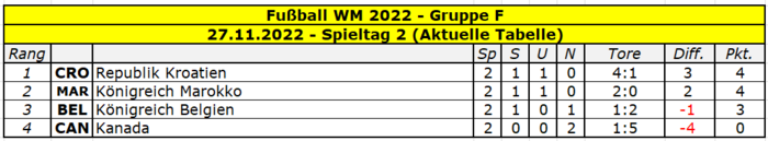 2022 WM Gruppe F Spieltag 2.png