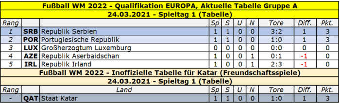 2022 Quali Europa Gruppe A Tabelle Spieltag 1.png