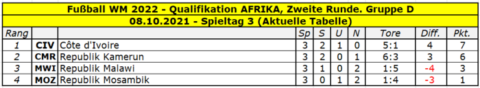 2022 Quali Afrika Gruppe D Tabelle Spieltag 3.png
