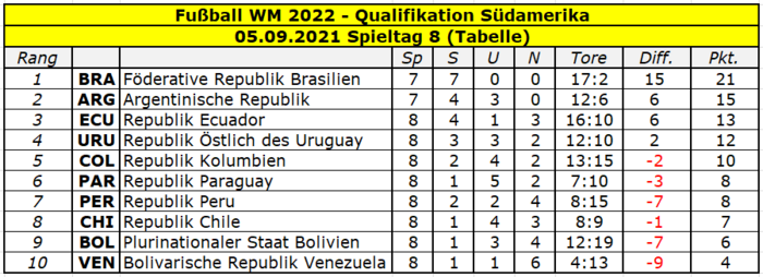 2022 Quali Südamerika Tabelle Spieltag 8.png