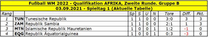 2022 Quali Afrika Gruppe B Tabelle Spieltag 1.png
