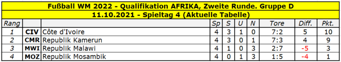 2022 Quali Afrika Gruppe D Tabelle Spieltag 4.png