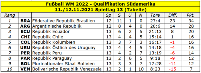 2022 Quali Südamerika Tabelle Spieltag 13.png