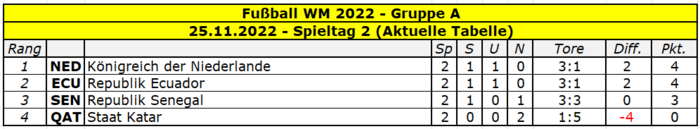 2022 WM Gruppe A Spieltag 2.png