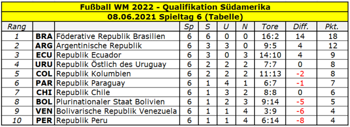 2022 Quali Südamerika Tabelle Spieltag 6.png