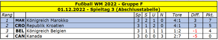 2022 WM Gruppe F Spieltag 3.png