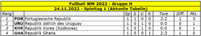2022 WM Gruppe H Spieltag 1.png