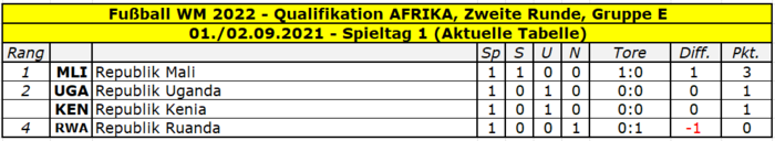 2022 Quali Afrika Gruppe E Tabelle Spieltag 1.png