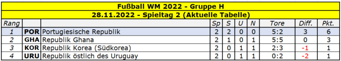 2022 WM Gruppe H Spieltag 2.png