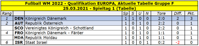 2022 Quali Europa Gruppe F Tabelle Spieltag 1.png