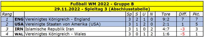 2022 WM Gruppe B Spieltag 3.png