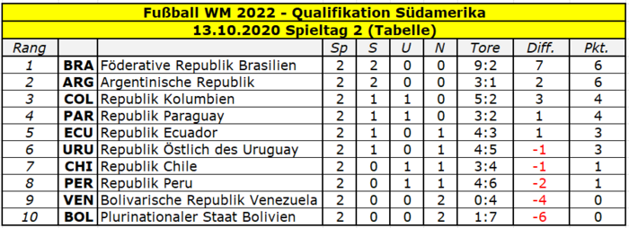 2022 Quali Südamerika Tabelle Spieltag 2.png
