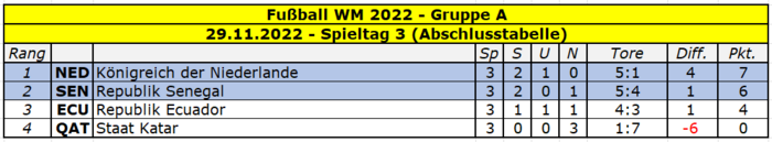 2022 WM Gruppe A Spieltag 3.png