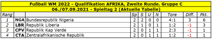 2022 Quali Afrika Gruppe C Tabelle Spieltag 2.png