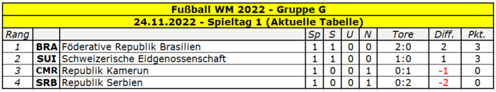 2022 WM Gruppe G Spieltag 1.png