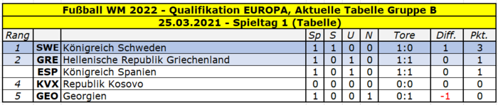 2022 Quali Europa Gruppe B Tabelle Spieltag 1.png