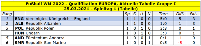 2022 Quali Europa Gruppe I Tabelle Spieltag 1.png