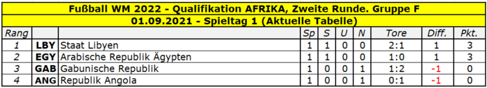 2022 Quali Afrika Gruppe F Tabelle Spieltag 1.png