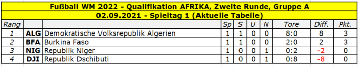 2022 Quali Afrika Gruppe A Tabelle Spieltag 1.png