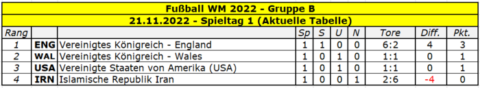 2022 WM Gruppe B Spieltag 1.png