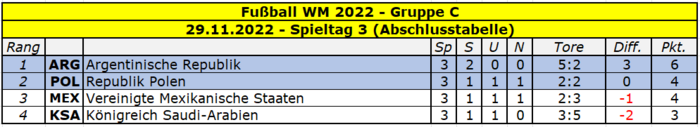 2022 WM Gruppe C Spieltag 3.png