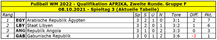 2022 Quali Afrika Gruppe F Tabelle Spieltag 3.png