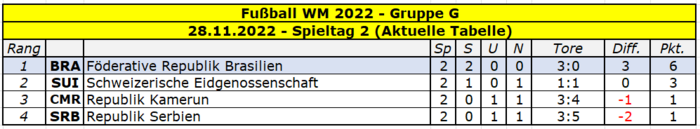 2022 WM Gruppe G Spieltag 2.png