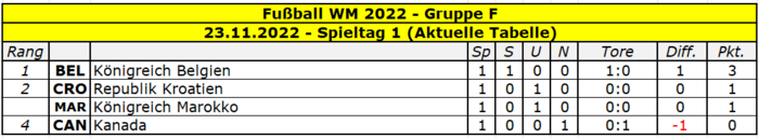 2022 WM Gruppe F Spieltag 1.png