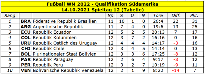 2022 Quali Südamerika Tabelle Spieltag 12.png