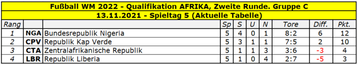 2022 Quali Afrika Gruppe C Tabelle Spieltag 5.png